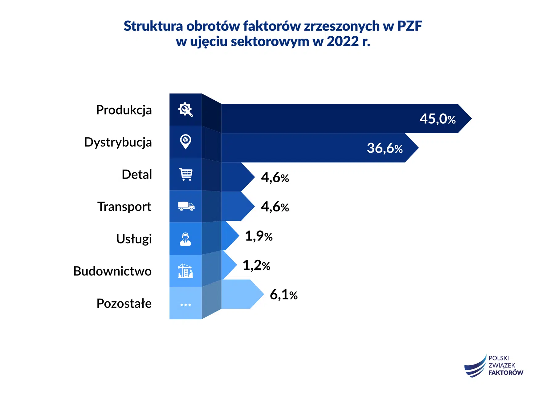 Struktura obrotów faktorów zrzeszonych w PZF